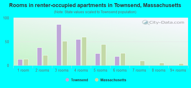 Rooms in renter-occupied apartments in Townsend, Massachusetts