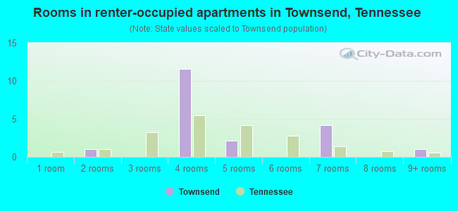 Rooms in renter-occupied apartments in Townsend, Tennessee