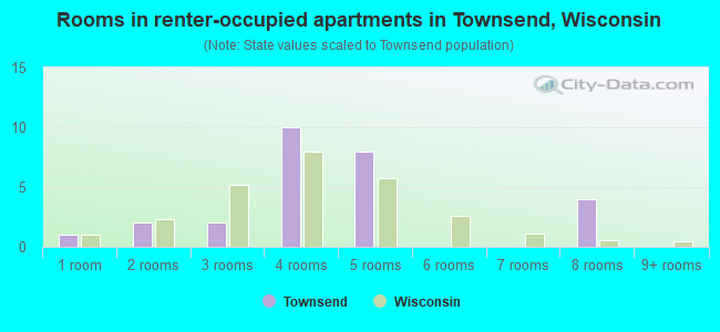 Rooms in renter-occupied apartments in Townsend, Wisconsin