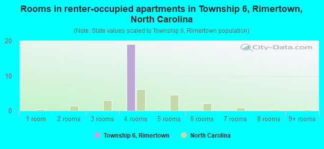 Rooms in renter-occupied apartments in Township 6, Rimertown, North Carolina