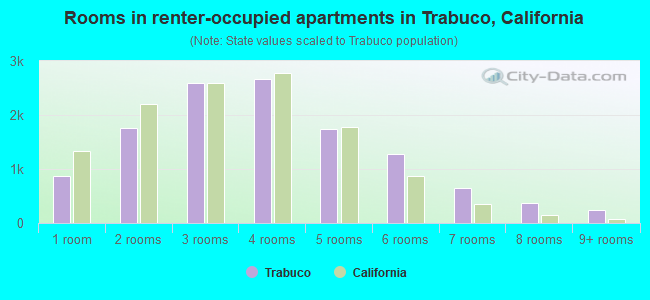 Rooms in renter-occupied apartments in Trabuco, California