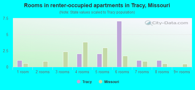 Rooms in renter-occupied apartments in Tracy, Missouri