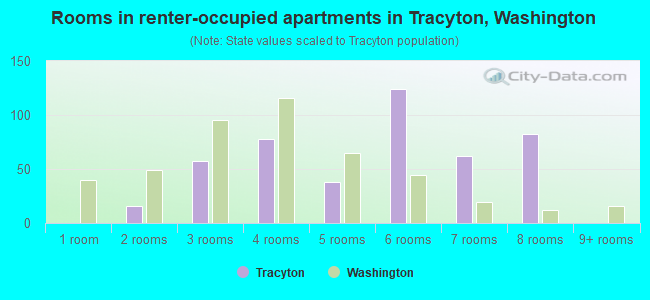 Rooms in renter-occupied apartments in Tracyton, Washington
