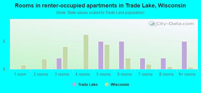 Rooms in renter-occupied apartments in Trade Lake, Wisconsin