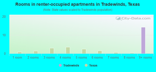 Rooms in renter-occupied apartments in Tradewinds, Texas