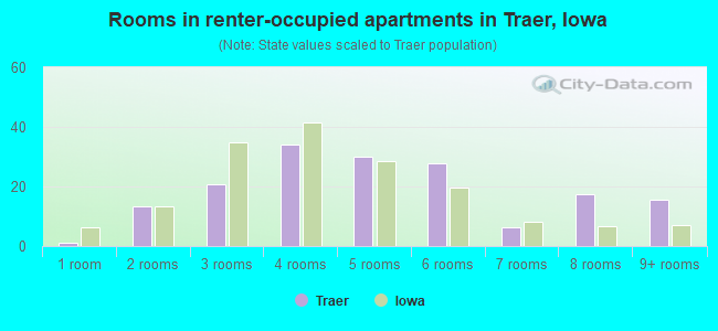Rooms in renter-occupied apartments in Traer, Iowa