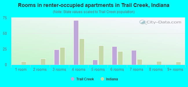 Rooms in renter-occupied apartments in Trail Creek, Indiana