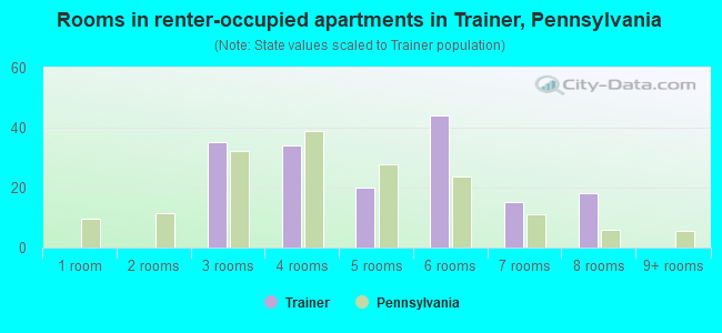 Rooms in renter-occupied apartments in Trainer, Pennsylvania