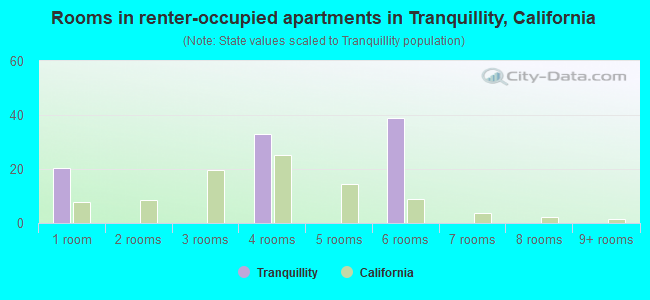 Rooms in renter-occupied apartments in Tranquillity, California