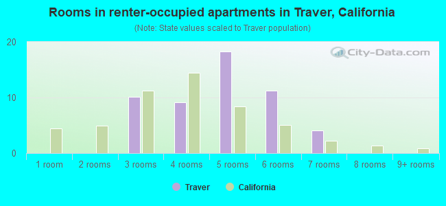 Rooms in renter-occupied apartments in Traver, California