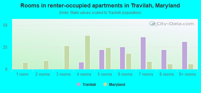 Rooms in renter-occupied apartments in Travilah, Maryland