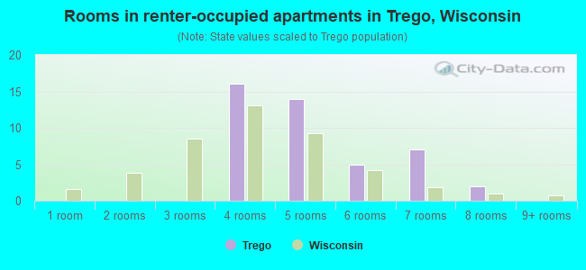 Rooms in renter-occupied apartments in Trego, Wisconsin