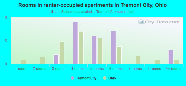 Rooms in renter-occupied apartments in Tremont City, Ohio