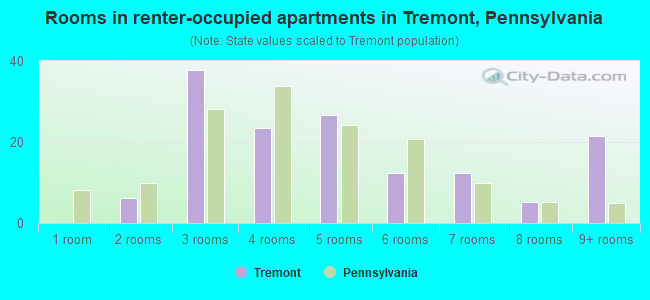 Rooms in renter-occupied apartments in Tremont, Pennsylvania