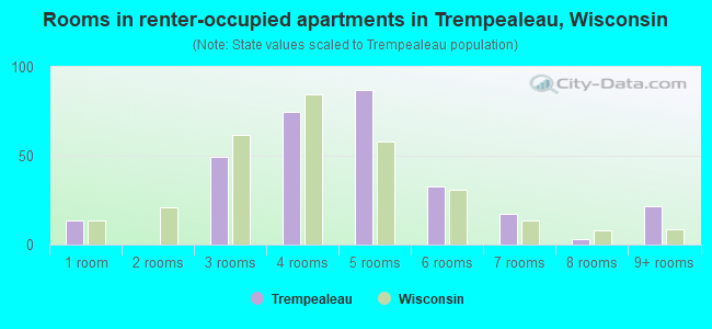 Rooms in renter-occupied apartments in Trempealeau, Wisconsin