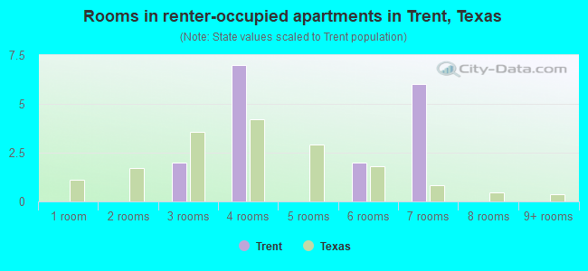 Rooms in renter-occupied apartments in Trent, Texas