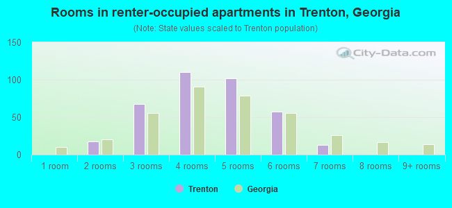Rooms in renter-occupied apartments in Trenton, Georgia