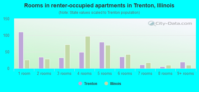 Rooms in renter-occupied apartments in Trenton, Illinois