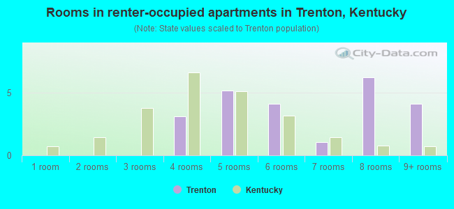 Rooms in renter-occupied apartments in Trenton, Kentucky