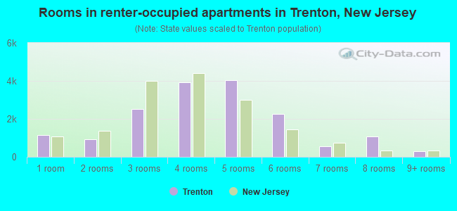 Rooms in renter-occupied apartments in Trenton, New Jersey