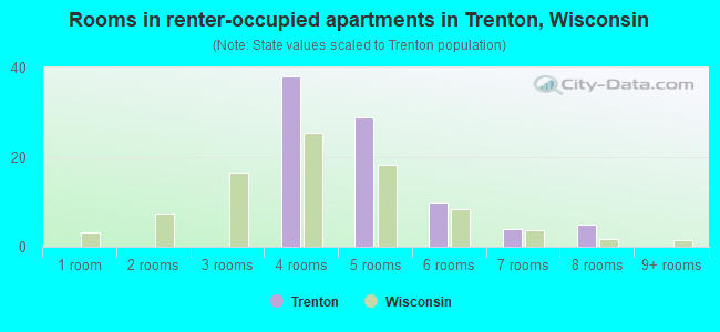 Rooms in renter-occupied apartments in Trenton, Wisconsin