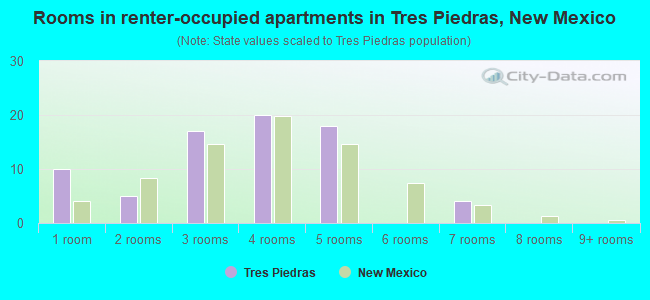 Rooms in renter-occupied apartments in Tres Piedras, New Mexico