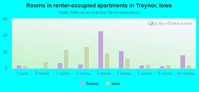 Rooms in renter-occupied apartments in Treynor, Iowa