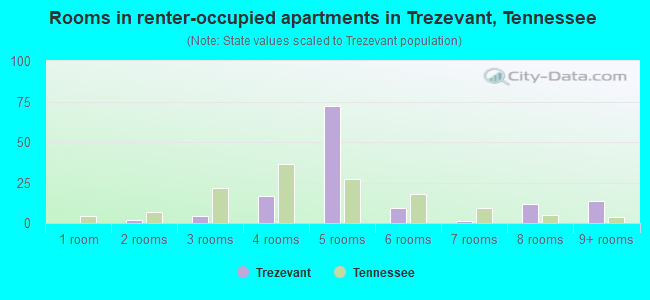 Rooms in renter-occupied apartments in Trezevant, Tennessee