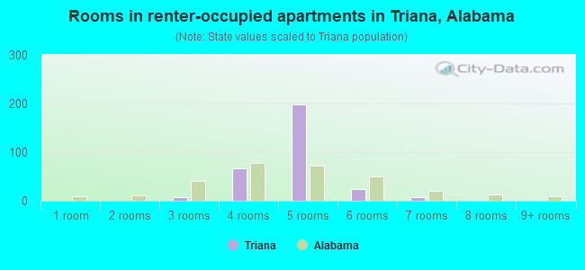 Rooms in renter-occupied apartments in Triana, Alabama