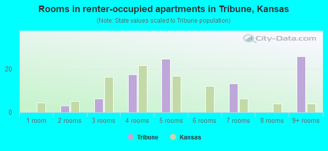 Rooms in renter-occupied apartments in Tribune, Kansas