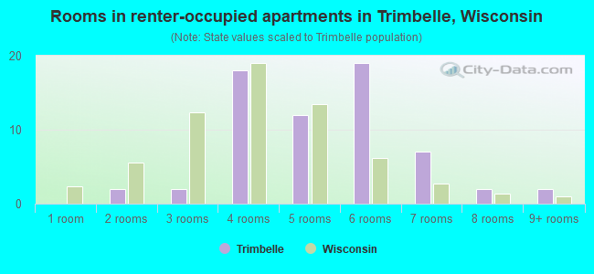Rooms in renter-occupied apartments in Trimbelle, Wisconsin