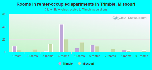 Rooms in renter-occupied apartments in Trimble, Missouri