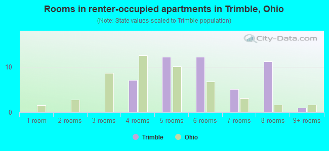 Rooms in renter-occupied apartments in Trimble, Ohio