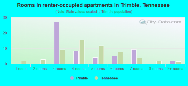 Rooms in renter-occupied apartments in Trimble, Tennessee