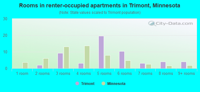 Rooms in renter-occupied apartments in Trimont, Minnesota