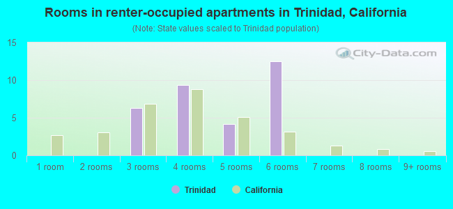 Rooms in renter-occupied apartments in Trinidad, California