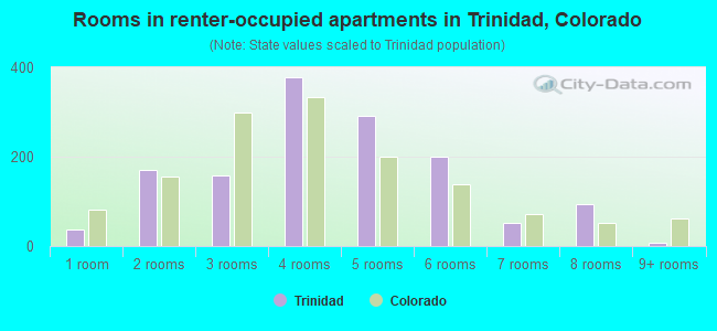 Rooms in renter-occupied apartments in Trinidad, Colorado