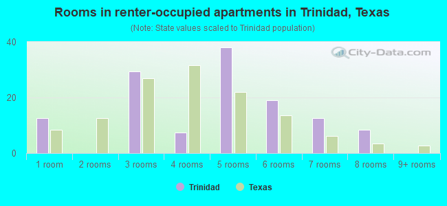 Rooms in renter-occupied apartments in Trinidad, Texas