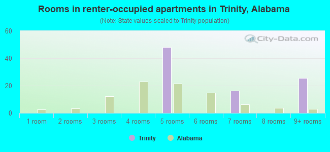 Rooms in renter-occupied apartments in Trinity, Alabama