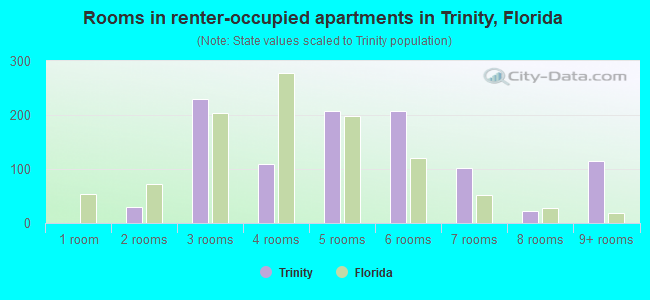 Rooms in renter-occupied apartments in Trinity, Florida