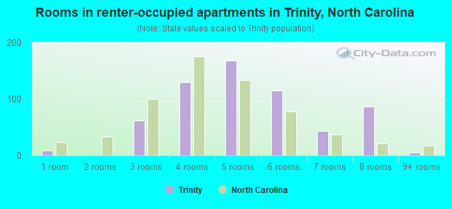 Rooms in renter-occupied apartments in Trinity, North Carolina