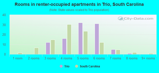 Rooms in renter-occupied apartments in Trio, South Carolina