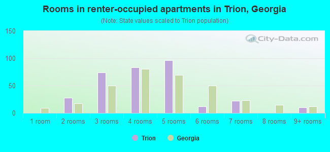 Rooms in renter-occupied apartments in Trion, Georgia