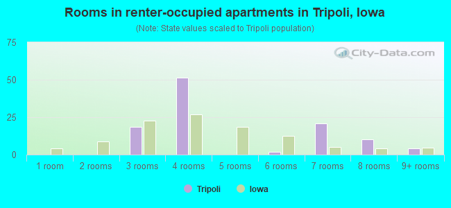 Rooms in renter-occupied apartments in Tripoli, Iowa