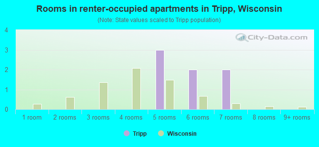 Rooms in renter-occupied apartments in Tripp, Wisconsin