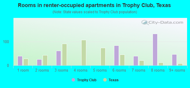 Rooms in renter-occupied apartments in Trophy Club, Texas