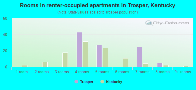 Rooms in renter-occupied apartments in Trosper, Kentucky