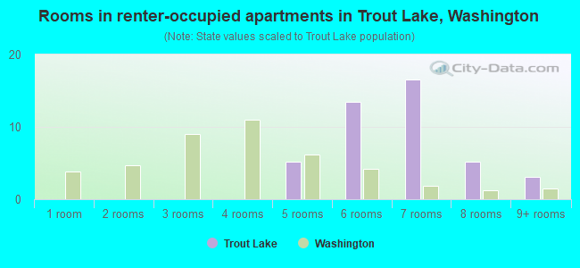 Rooms in renter-occupied apartments in Trout Lake, Washington
