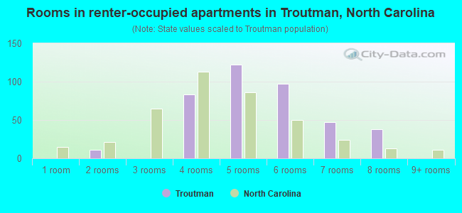 Rooms in renter-occupied apartments in Troutman, North Carolina