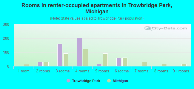 Rooms in renter-occupied apartments in Trowbridge Park, Michigan